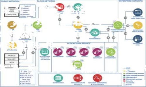   区块链企业年金的运作机制与应用前景解析 / 
 guanjianci 区块链, 企业年金, 金融科技, 退休保障 /guanjianci 

一、区块链企业年金的概念
在现代企业中，年金制度被视为员工福利的重要组成部分。企业年金是企业为员工提供的一种长期养老金保障，通常由员工和企业共同出资，形成一个养老基金。而区块链技术作为一种去中心化的信息技术，近年来受到越来越多的关注，其在企业年金中的应用也逐渐兴起。
所谓区块链企业年金，指的是在传统企业年金实施的基础上，引入区块链技术来提升透明度、安全性和效率。这种新型的年金机制不仅能够资产管理，而且还可以通过智能合约实现自动化管理，为企业和员工提供更加便利和可靠的养老保障。

二、区块链如何改进企业年金系统
在传统的企业年金管理中，信息处理往往依赖于中心化的系统，导致了许多潜在的缺陷，比如信息不透明、数据篡改风险和管理效率低下。而区块链技术的使用能够有效应对这些问题。
首先，在信息透明性方面，区块链的分布式账本允许所有相关方（如企业、员工、监管机构等）共享同一数据，这样每个人都能实时查看年金的资金状态、投资方向及收益情况，确保了信息的透明与公开。
其次，在安全性方面，区块链技术的加密机制能够有效防止数据被篡改，既保护了企业和员工的权益，又降低了欺诈风险。同时，所有交易都必须经过网络中多个节点的验证，这大大增强了系统的安全性。
最后，在效率方面，智能合约能够实现自动化的资金分配和管理。当员工退休或满足特定条件时，智能合约能够自动执行预设的奖励或年金支付，从而减少了人工处理时间，提高了整体效率。

三、区块链企业年金的实用案例
随着区块链技术的不断成熟，已经有一些企业开始尝试将区块链应用于企业年金制度中。例如，一些金融科技公司专注于开发基于区块链的年金管理平台，为企业提供一站式解决方案。这些平台通常具有以下特征：
- **信息透明**：平台上所有交易和操作都可以实时查看，确保资金使用的透明。
- **智能合约**：通过编写智能合约，年金支付、投资分配等都可以高效自动化。
- **用户友好**：借助区块链技术，企业使用这些平台能更方便地进行年金管理，员工也能方便地查询自己的年金情况。
例如，某大型企业在实施区块链年金计划后，使得年金管理的效率提高了70%，员工反馈优良，不仅提升了员工的归属感，也增强了企业的吸引力。

四、区块链企业年金的优势与挑战
虽然区块链技术在企业年金中应用前景广阔，但同时也面临着多重挑战。
在优势方面，首先是透明度的提升。在区块链平台上，所有资金流动和操作历史都 به汽，员工可以随时查看，有效防止了资金的滥用和不当操作。
其次，安全性更高。区块链技术通过加密和分布式结构，降低了数据泄露和篡改的风险，确保资金安全。此外，智能合约的引入还可以在满足特定条件的情况下自动执行支付，降低中间环节，提高了管理效率。
然而，区块链企业年金也面临着一些挑战。首先，技术成熟度仍需提高。尽管区块链技术发展迅速，但在年金实施过程中，仍需要解决诸如数据隐私、合规监管等问题。其次，企业的普及程度不高，许多企业因为缺乏经验和技术支持而犹豫不决。最后，员工对新技术的接受度也会影响区块链年金的推广。

五、未来区块链企业年金的发展趋势
展望未来，区块链技术必将在企业年金中发挥更大的作用。随着技术的日趋成熟，越来越多的企业会意识到区块链技术在提升年金管理效率方面的潜力，而对应的解决方案也将不断。
在政策层面，各国政府也在积极探索如何监管区块链技术的应用，以提高市场的透明度和安全性，这将为区块链企业年金的落地提供良好的政策环境。
此外，随着技术教育的普及，越来越多的员工将能够适应这一新型年金体系，提升其对企业的信任感和满意度。总之，随着技术和市场环境的变化，区块链企业年金未来将在更大程度上为企业和员工带来福利。

可能相关的问题

1. 什么是企业年金？
企业年金是指由企业为员工建立的补充养老制度。与基本养老保险相对，企业年金的设立旨在为员工提供额外的退休金，以确保员工在退休后的生活水平。企业年金通常由企业和员工共同出资，资金通过专业的投资管理（如养老金管理公司）进行投资，以期在员工退休时能够提供可观的年金收入。
企业年金一般具有以下几个特点：一是自愿性，员工并不被强制要求参加；二是相对灵活，企业可以根据自身经济实力和员工需求设置不同的缴存比例；三是资金使用分散，通过专业管理来降低风险。
通过使用企业年金，企业不仅能为员工提供更好的福利保障，从而增强员工的归属感，还能在激烈的市场竞争中吸引更多优秀人才。

2. 区块链技术如何促进企业年金透明性？
区块链技术最大的特性是去中心化和不可篡改性，这使其在的数据透明性和安全性方面具有独特的优势。在企业年金管理中，区块链的引入可以在多个方面促进透明性：
首先，所有参与方都可以访问同一份真实且实时的账本，每个人都能查看自己的年金账户余额、投资情况、收益记录等信息。这种信息透明性帮助员工更好地理解自己的养老金权益，减少了潜在的信任风险。
其次，利用区块链技术的审计功能，可以实现资金流动的可追溯性。一旦发生争议，所有交易的历史记录都能被追溯，这为解决纠纷提供了有效的依据。此外，审计也可以通过智能合约自动化，从而减少人工干预，提高审计效率。
最后，区块链的安全特性保障了数据在传输和存储过程中的完整性与保密性，避免了数据失真和被篡改的风险，这进一步巩固了透明机制的有效性。

3. 区块链企业年金的合规问题是什么？
合规性是区块链企业年金推广过程中的一个重要问题。在当前法律法规尚不完善的环境下，如何确保区块链企业年金符合国家监管要求是众多企业面临的挑战。
首先，区块链技术的去中心化特性给监管带来了困扰。传统的金融产品需要由特定的监管机构进行监管，而区块链由于参与者分散，难以确立一个统一的监管标准。为此，企业在开发区块链企业年金产品时，必须深入研究相关法律法规，以确保其产品设计与合规要求相符。
其次，个人数据的隐私保护也是合规性的一部分。企业在处理员工信息时需要遵循数据保护相关的法律法规，避免侵犯员工的隐私权。对于区块链企业年金而言，如何在遵循透明性原则的同时保障用户数据安全是个重要的平衡点。
最后，企业年金的管理和投资策略也需要遵循行业标准，符合有关的财务报告及披露要求。因此，实现区块链企业年金的合规性，既需要与监管机构合作，加强透明度，同时也需要依赖于技术的不断进步，确保在合规的框架下发挥区块链的优势。

4. 区块链企业年金对员工有哪些具体影响？
对于员工而言，区块链企业年金所带来的影响是深远的。从最直接的经济利益来看，企业年金计划能够为员工的退休生活提供更为可靠的经济保障。
一方面，企业年金有助于增强员工对企业的忠诚度。通过提供切实的养老保障，企业不仅能提升员工的满意度，还能有效降低流失率，增强团队稳定性。此外，透明的年金管理也可以提升员工对企业的信任感，进而提升工作的积极性。
另一方面，区块链的引入将使得员工能够实时了解自己的年金状况，便于评估未来的财务规划。在以往的年金管理中，员工通常很难获得精准的信息，容易导致对未来生活的恐惧和不安，而区块链的实时透明性能够较好地缓解这一问题。
此外，企业年金如果结合了投资产品，员工甚至可以参与到投资决策中，促使他们更早地去规划未来，实现长远的财务目标。

5. 如何选择合适的区块链企业年金解决方案？
在选择区块链企业年金解决方案时，企业需要考虑多个因素，以确保所选方案满足自身的需求和员工的期望。
首先，技术成熟度是一个重要的考量因素。企业应优先选择那些已经在行业内获得良好评估并经过实践检验的解决方案，避免新技术带来的不确定风险。
其次，平台的用户友好性至关重要。企业年金服务涉及到多方参与，方案应尽量简化操作流程，通过便捷的界面提高员工的参与度，使之更易于理解和接受。
第三，安全性不容忽视，企业需详细评估各个方案的安全机制，确保您的数据和资金安全不受侵犯。选择那些具备健全的加密保护和抗攻击机制的方案。
最后，企业还需关注售后服务。解决方案的提供方需要能高效响应企业的需求问题，并能够及时进行技术支持与维护，以确保系统的长期稳定运作。

综上所述，区块链企业年金是一种全面提升员工福利保障的有效方式，其独特的透明性和安全性使其在现代社会中充满了广阔的应用前景。然而，企业在推行这一制度时也需谨慎考量相关的挑战与合规问题，以实现最佳的运营效果。